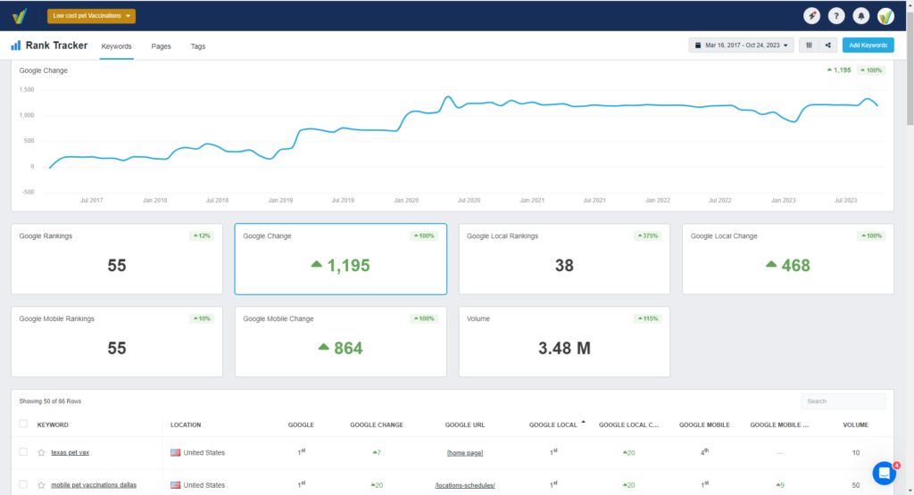 Pet Vaccination SEO Services