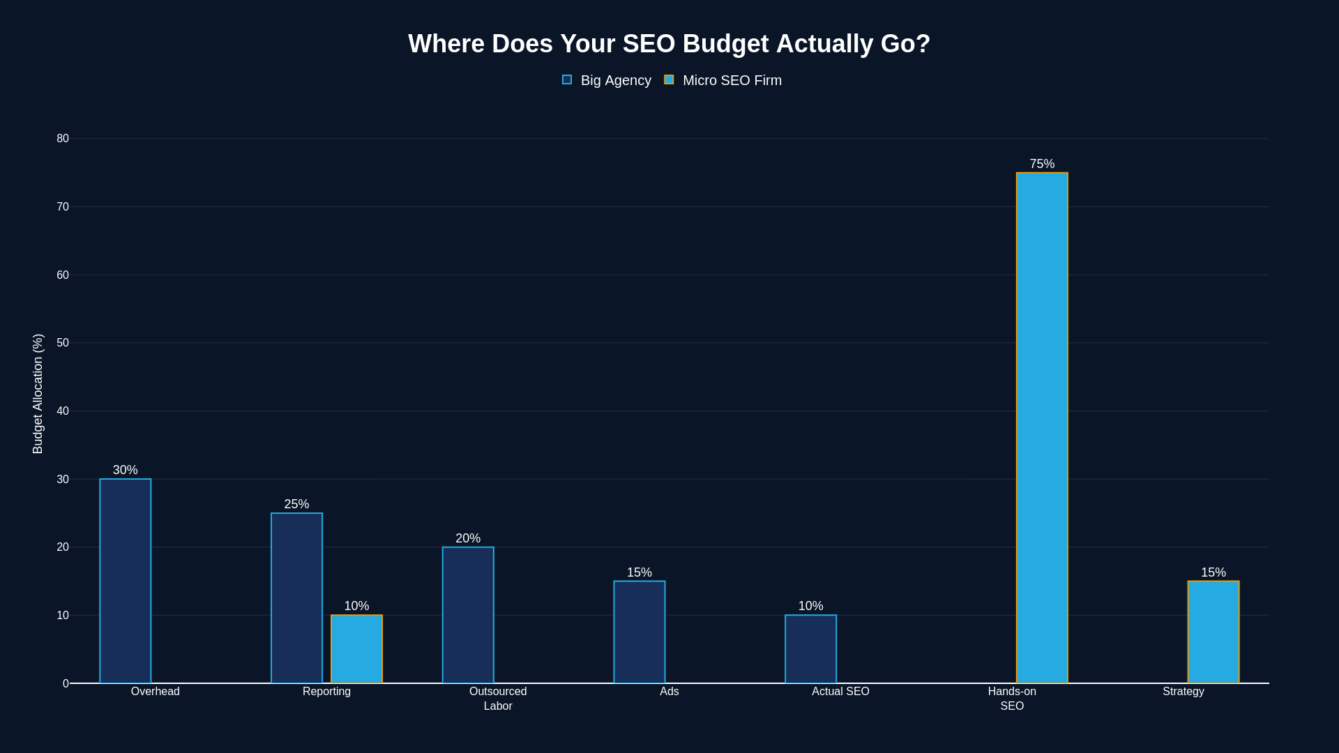 SEO budget comparison showing Big Agency spending 30% overhead vs Micro SEO Firm spending 75% on hands-on SEO