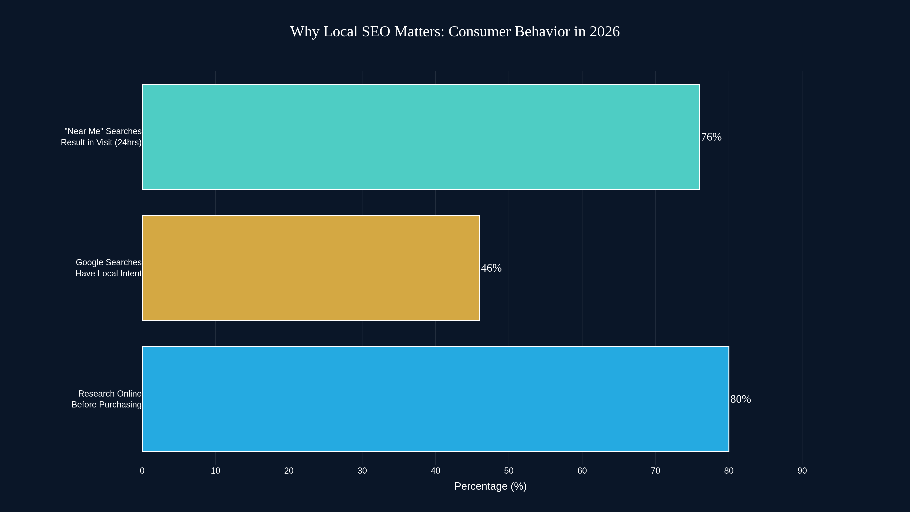 Horizontal bar chart showing 80% of consumers research online before purchasing, 46% of Google searches have local intent, and 76% of near-me searches result in a visit within 24 hours
