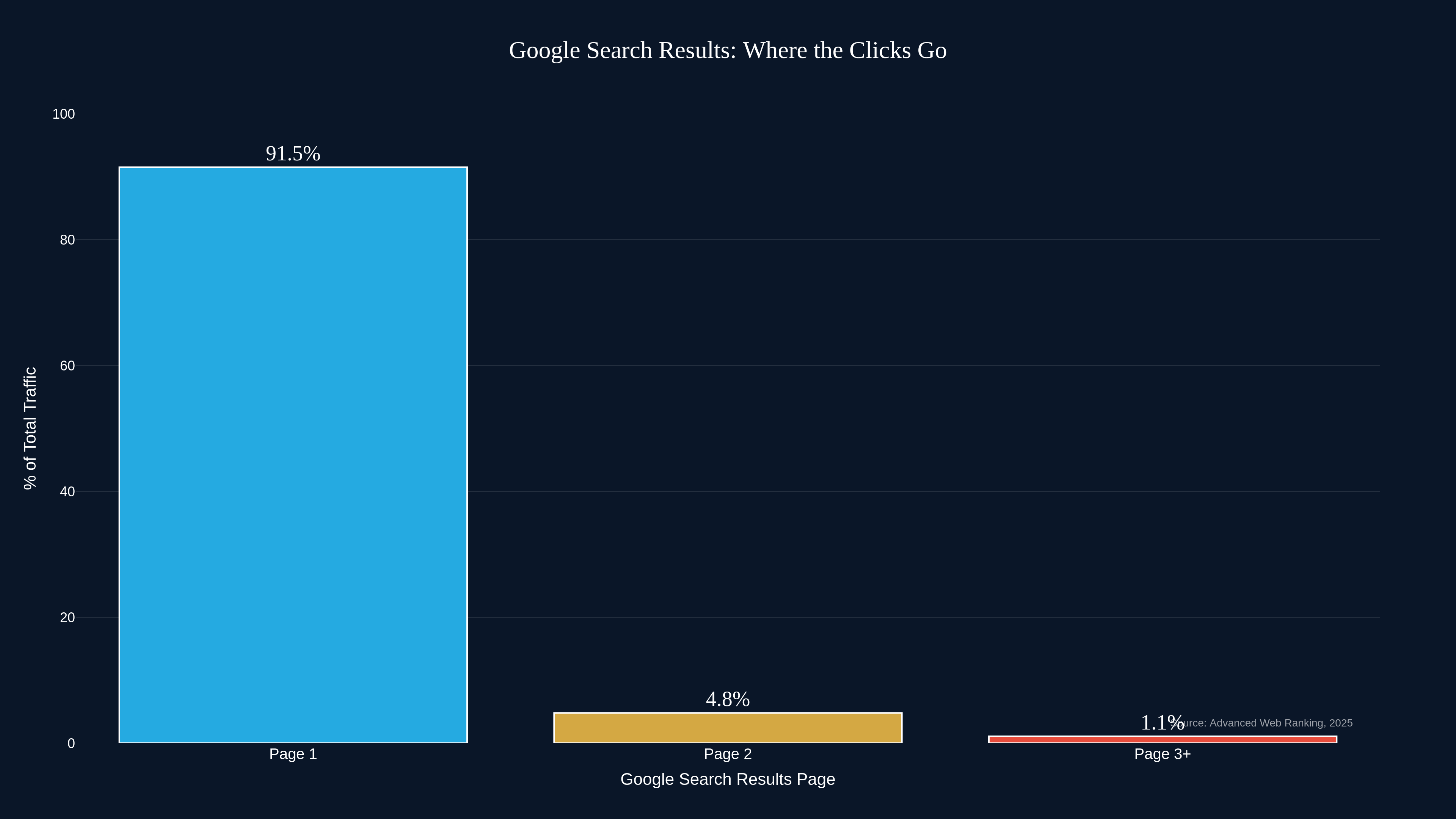 Chart showing Google page 1 results receive 91.5% of all clicks, page 2 receives 4.8%, and page 3 and beyond receives only 1.1%