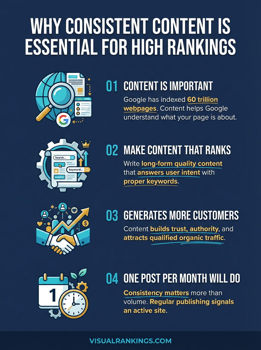 Infographic explaining why consistent content is essential for Google rankings, covering content importance, quality, customer generation, and publishing cadence