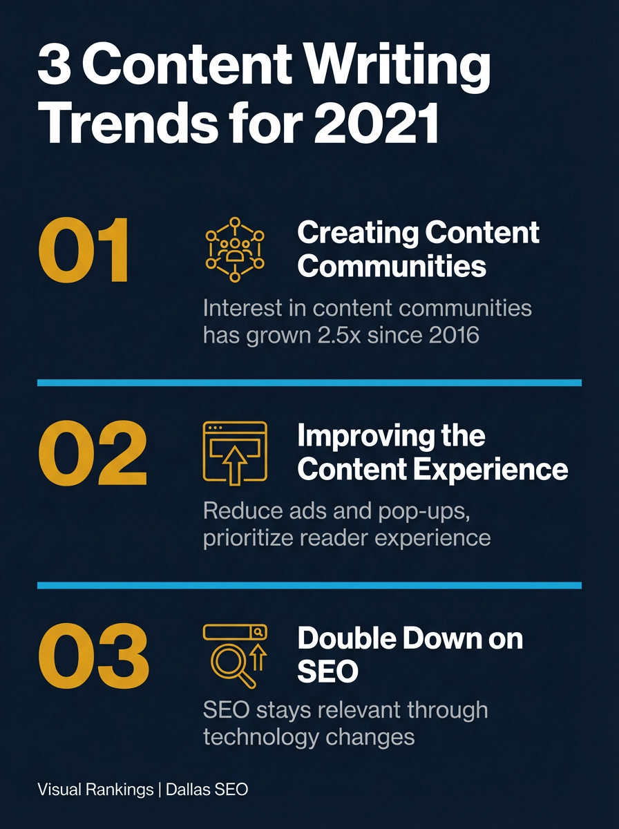 Infographic showing 3 content writing trends in 2021: user intent, long-form content, and voice search optimization