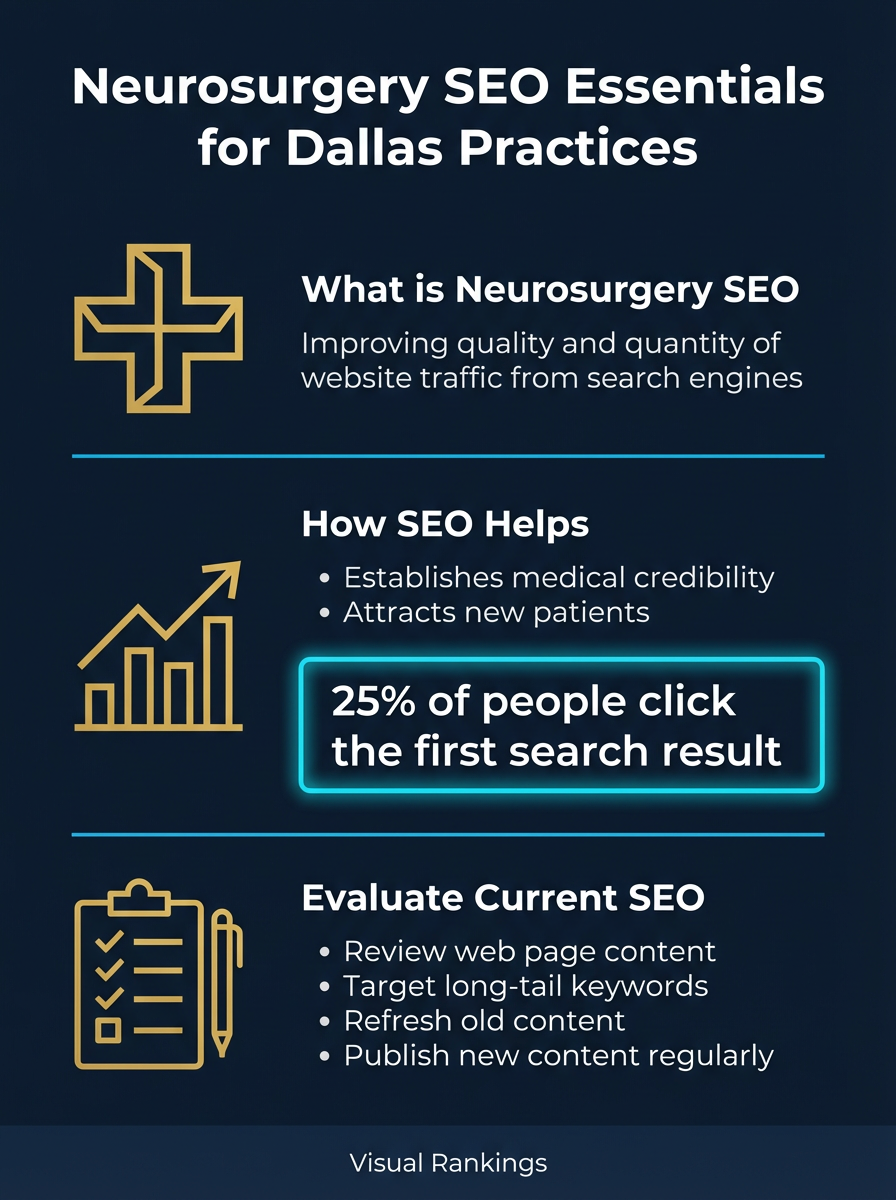 Infographic showing how SEO helps Dallas neurosurgeons grow their practice through organic search, credibility, and new patient attraction