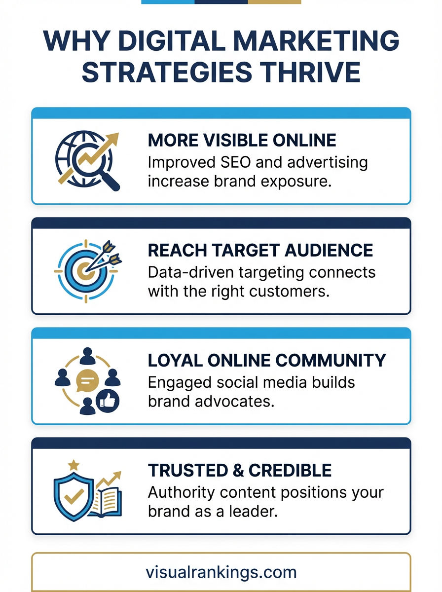 Infographic: 4 Key Benefits of Digital Marketing in 2021 — online visibility, targeted audience reach, loyal community, trust and credibility
