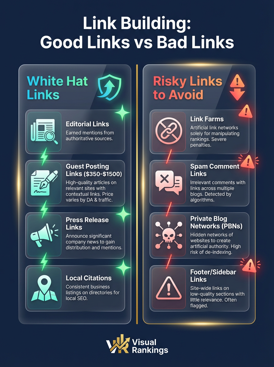 Infographic: Link Building — Good Links vs Bad Links showing white hat link types (editorial, guest posting, press releases, citations) versus risky links to avoid (link farms, spam, PBNs)