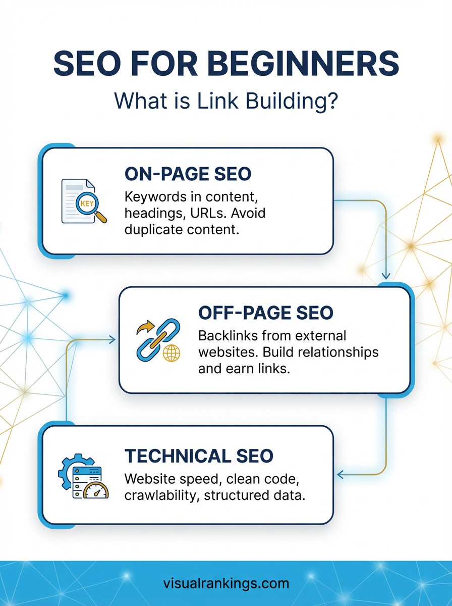 Infographic: SEO for Beginners — on-page SEO, off-page SEO with link building, and technical SEO work together to improve website rankings