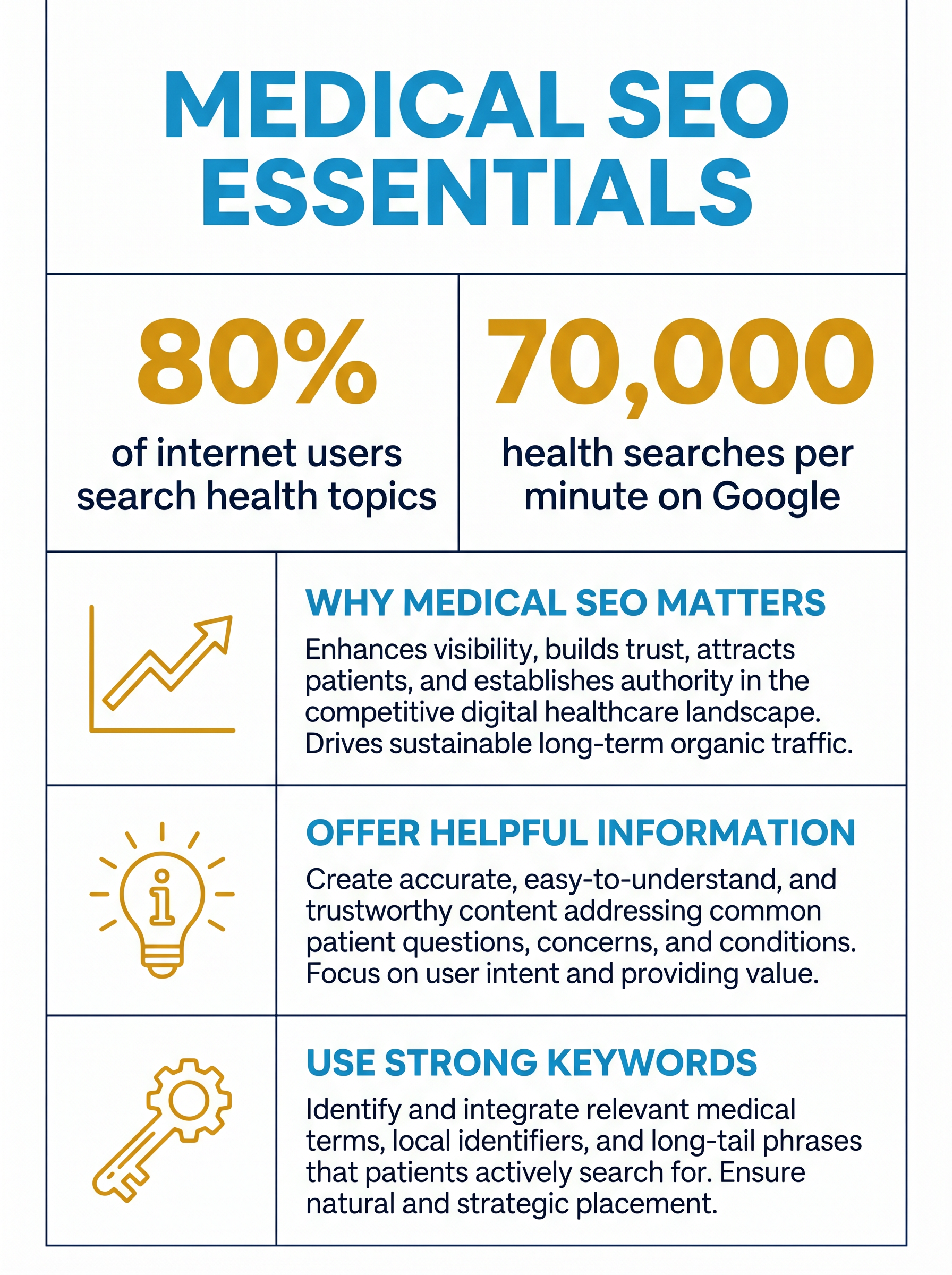 Infographic showing why medical SEO matters with 4 tips: address specific needs, offer helpful information, use strong keywords, and focus on local search results