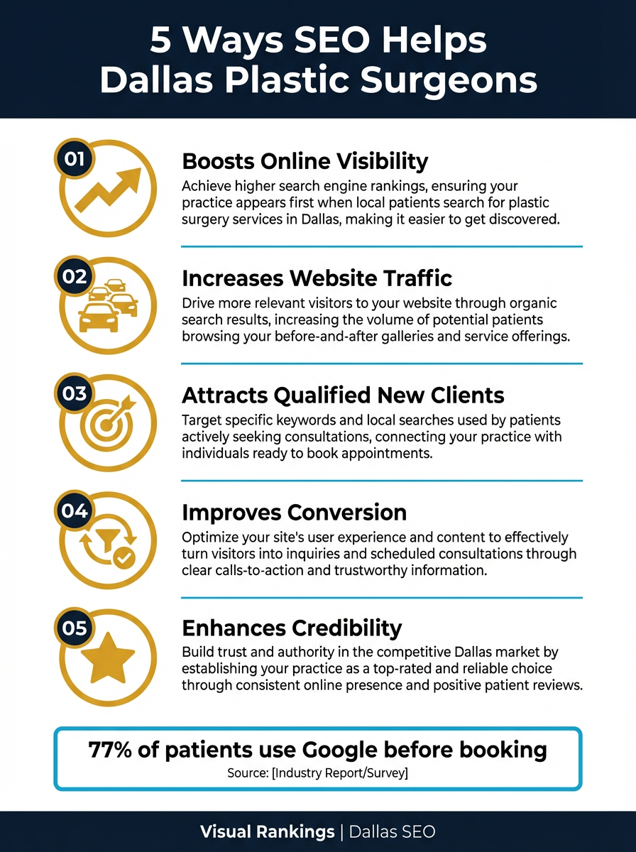 Infographic showing 5 ways SEO helps Dallas plastic surgeons grow their practices