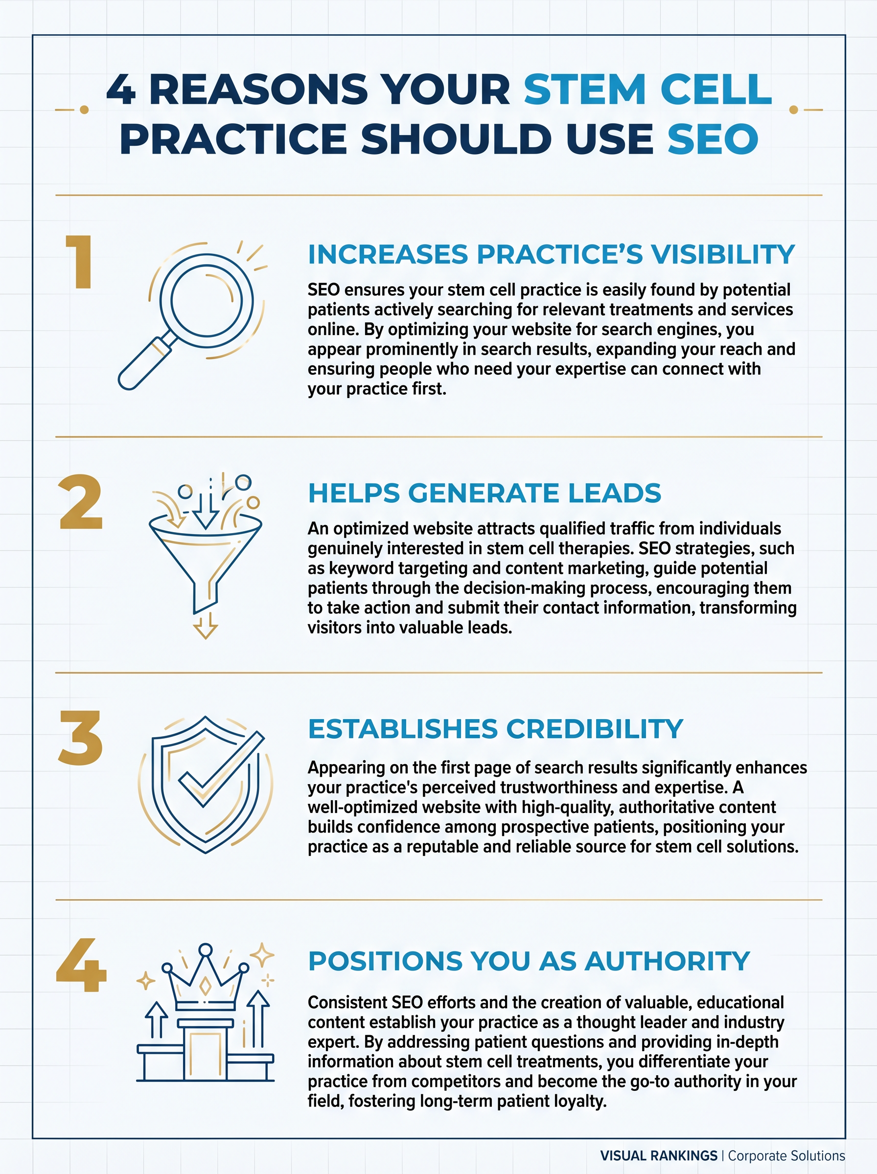 Infographic showing how SEO helps stem cell practices increase visibility, generate leads, build credibility, and establish industry authority
