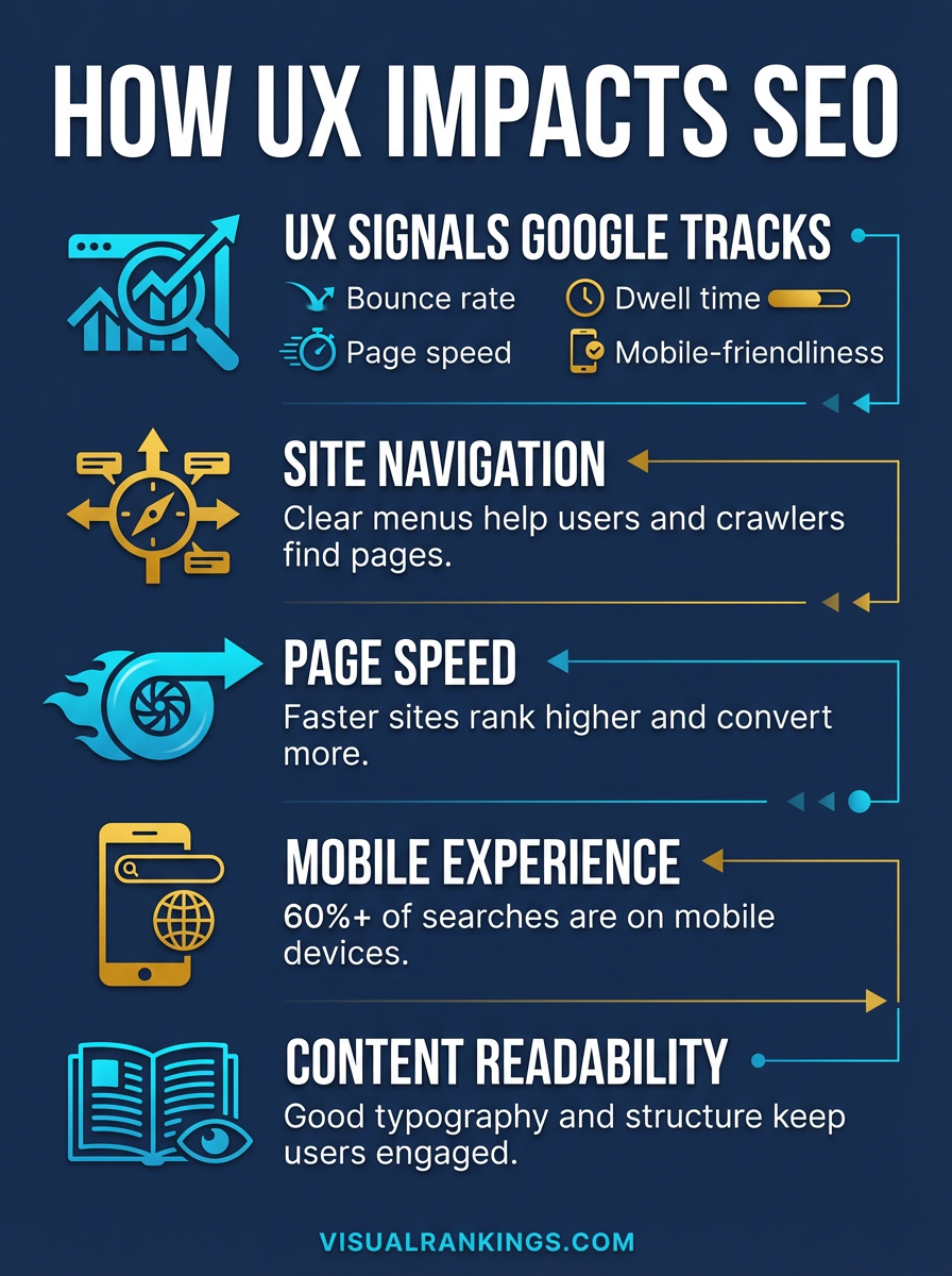 Infographic showing how UX impacts SEO: Google UX signals, site navigation, page speed, mobile experience, and content readability