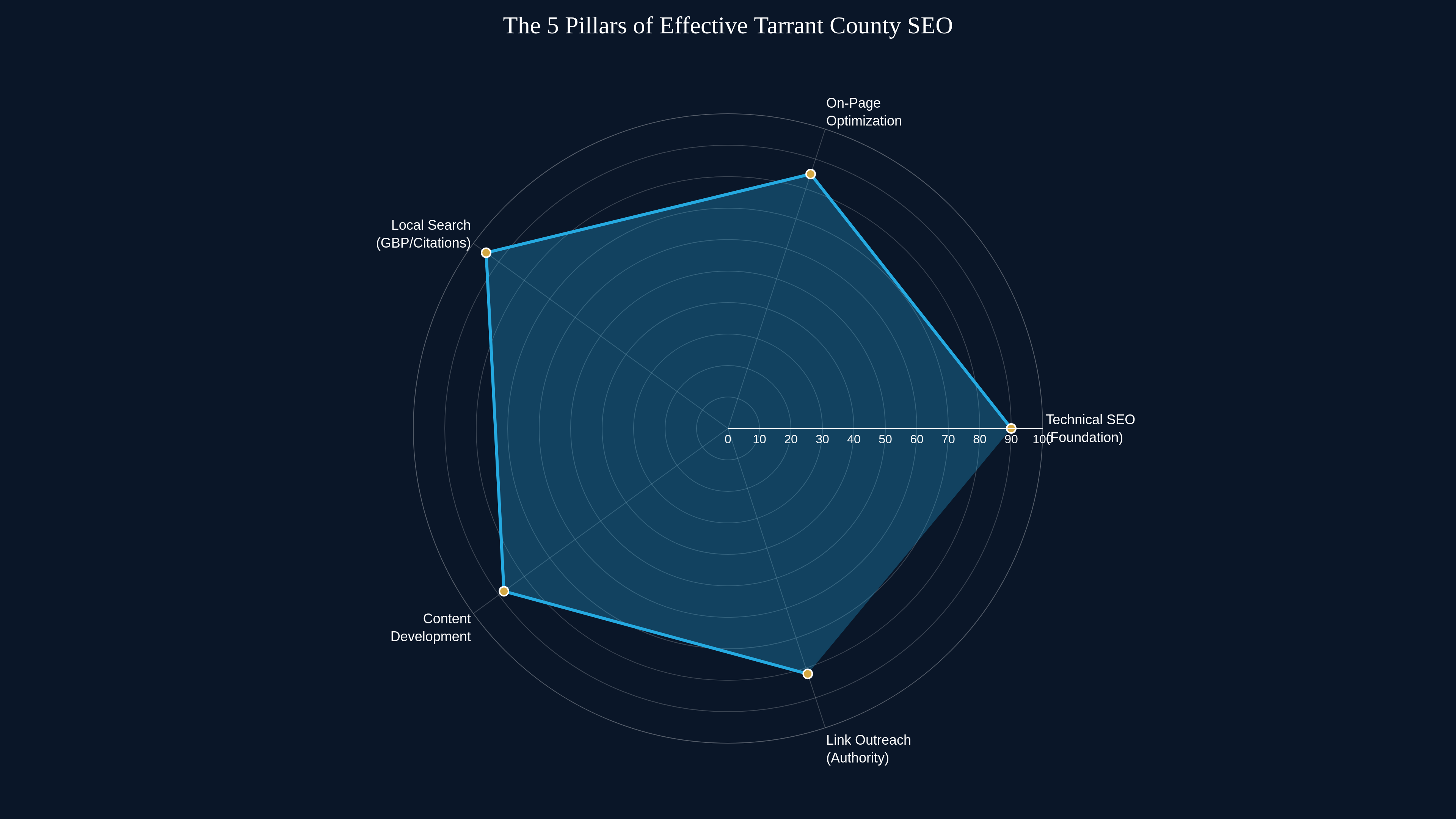 Radar chart showing the five pillars of effective Tarrant County SEO: Technical SEO, On-Page Optimization, Local Search, Content Development, and Link Outreach