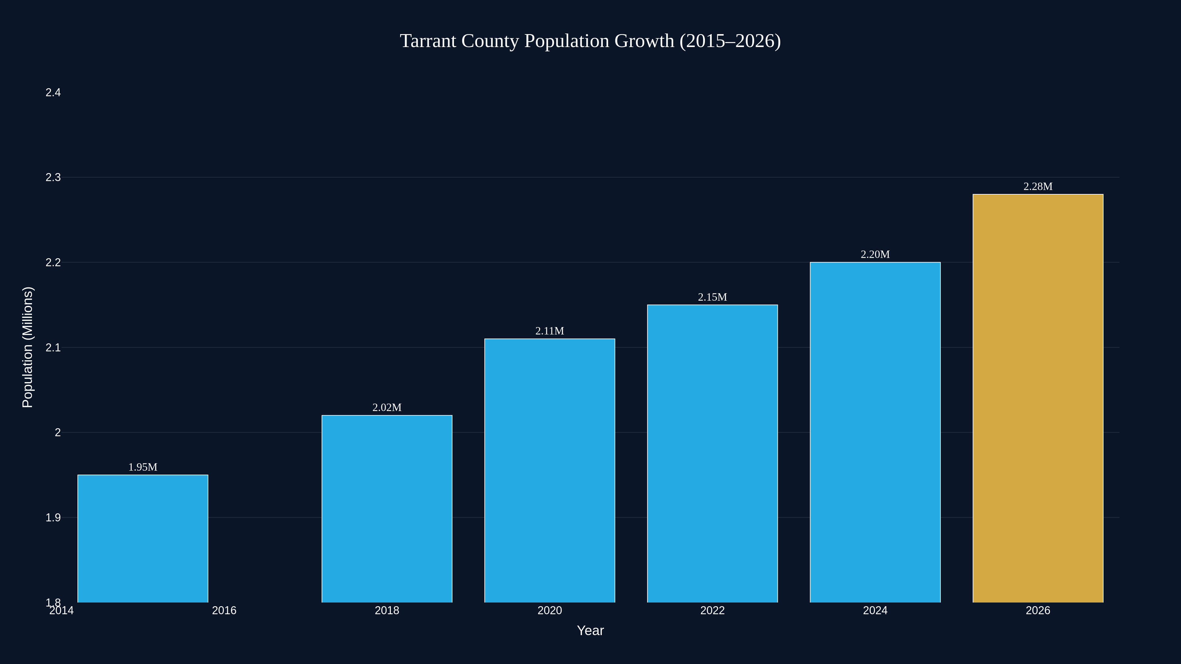 Bar chart showing Tarrant County population growth from 1.95 million in 2015 to a projected 2.28 million in 2026