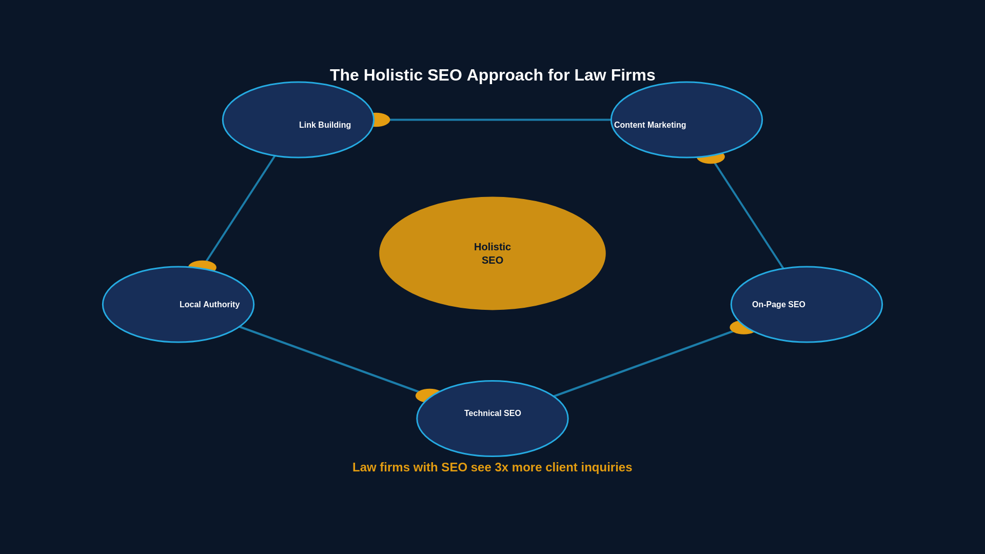 Holistic SEO approach for law firms showing 5 pillars: Technical SEO, On-Page SEO, Content Marketing, Link Building, and Local Authority