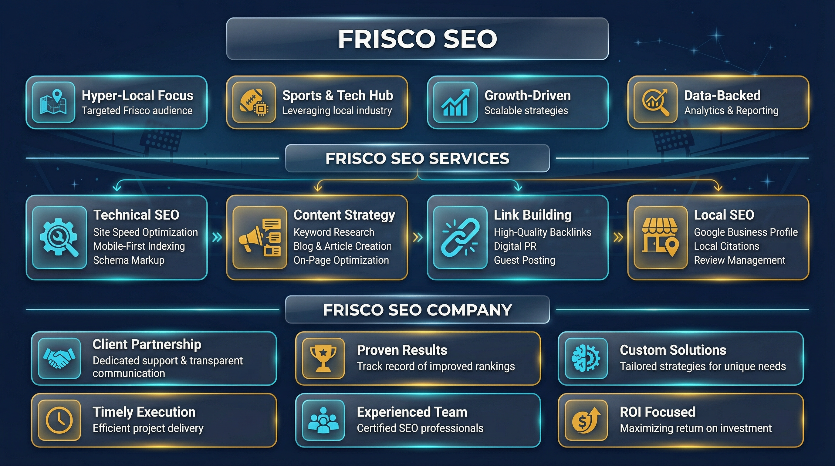 Frisco SEO strategy infographic showing content development, analytics, mobile optimization, and local search dominance