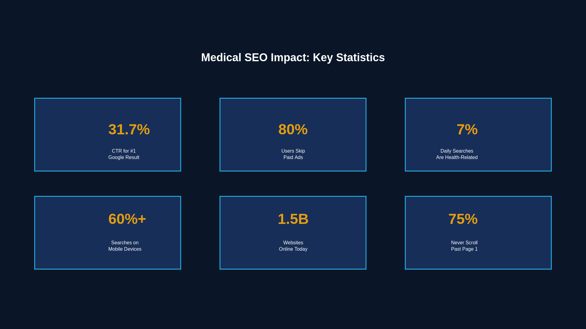 Medical SEO key statistics showing 31.7% CTR for top Google result, 80% users skip paid ads, 7% daily searches are health-related