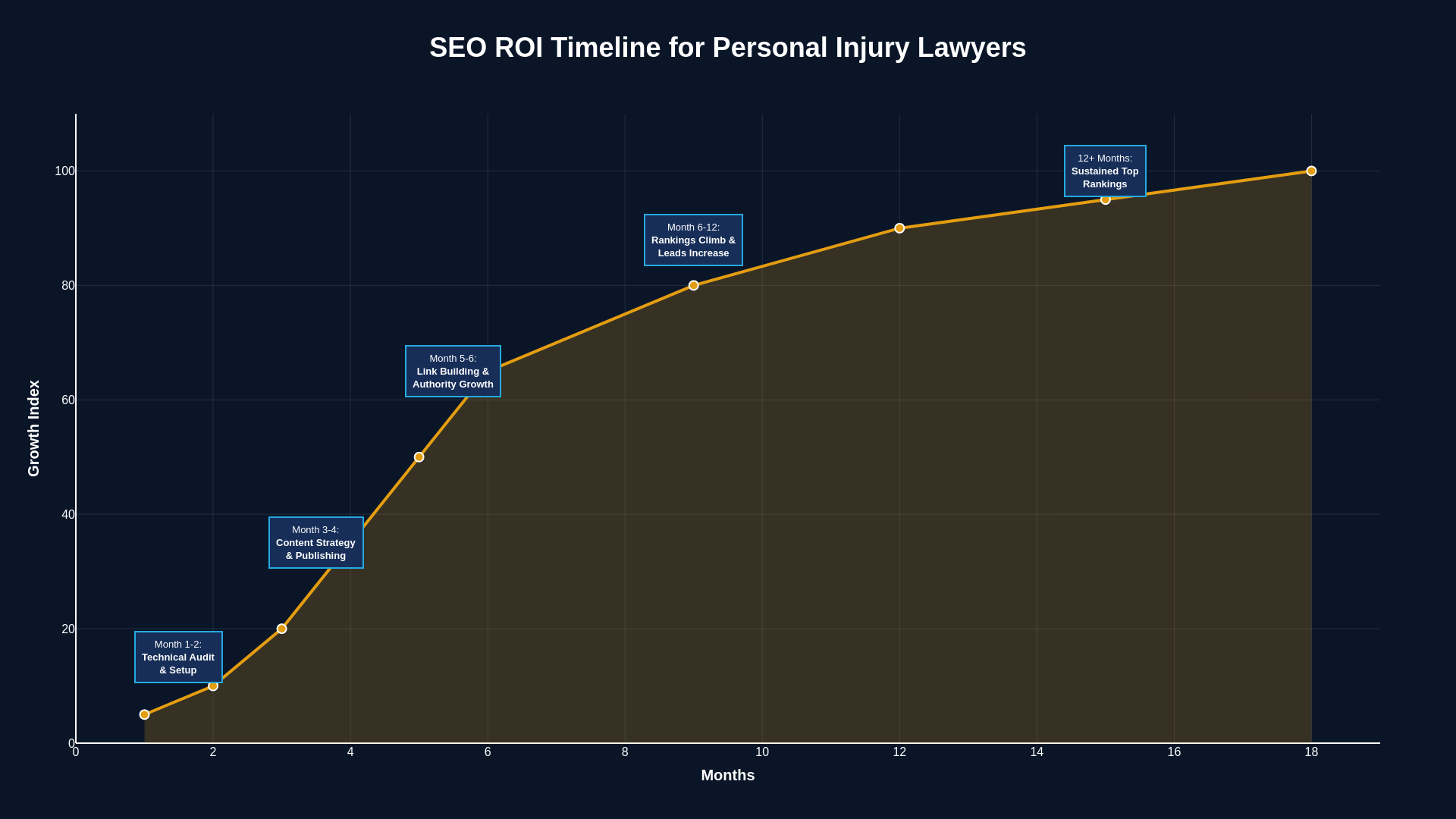 SEO ROI timeline showing Month 1-2 technical audit through 12+ months sustained rankings for personal injury lawyers