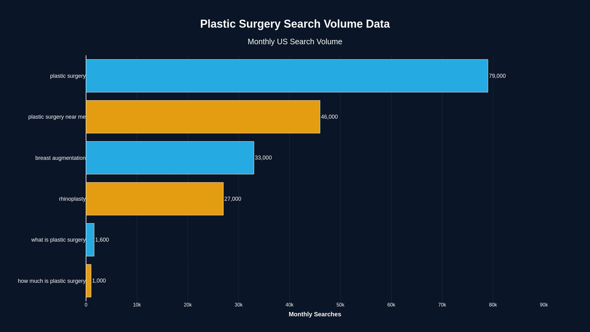 Horizontal bar chart showing monthly US search volumes for plastic surgery terms including 79K for plastic surgery and 46K for plastic surgery near me